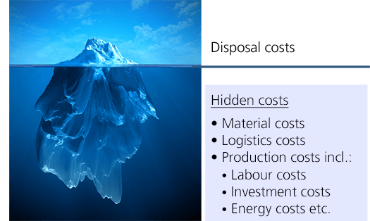 Iceberg MFCA hidden costs