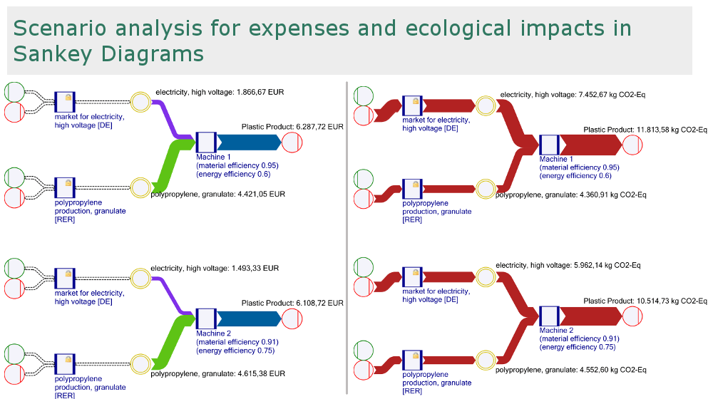 LCA environmental impacts costs scenario