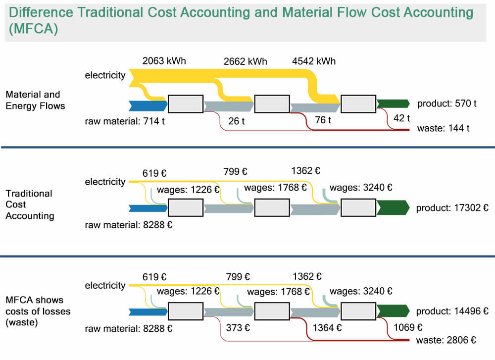 rachunek kosztów przepływu materiałów (MFCA)