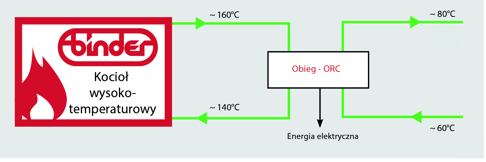 System nisko i wysokotemperaturowy ORC3