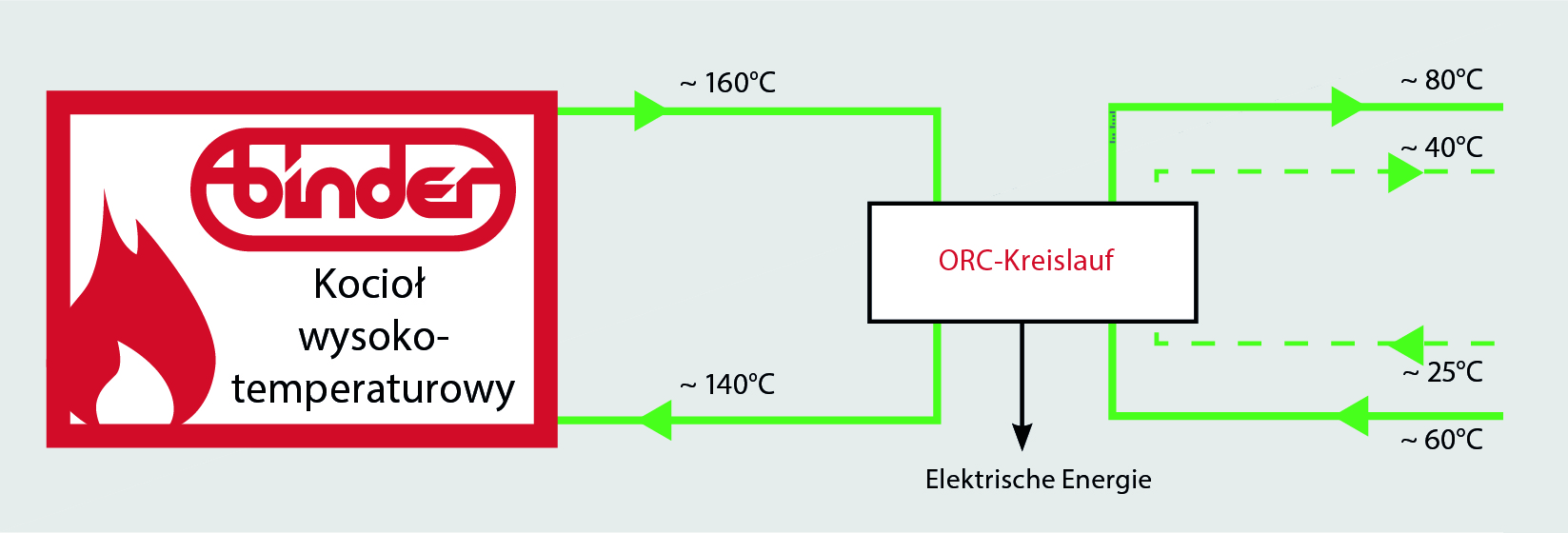 System nisko i wysokotemperaturowy ORC41