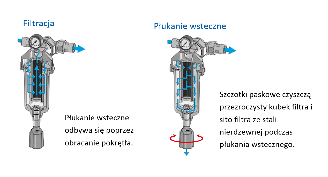 PermaTrade Filtry mechaniczne do wody płukanie wsteczne