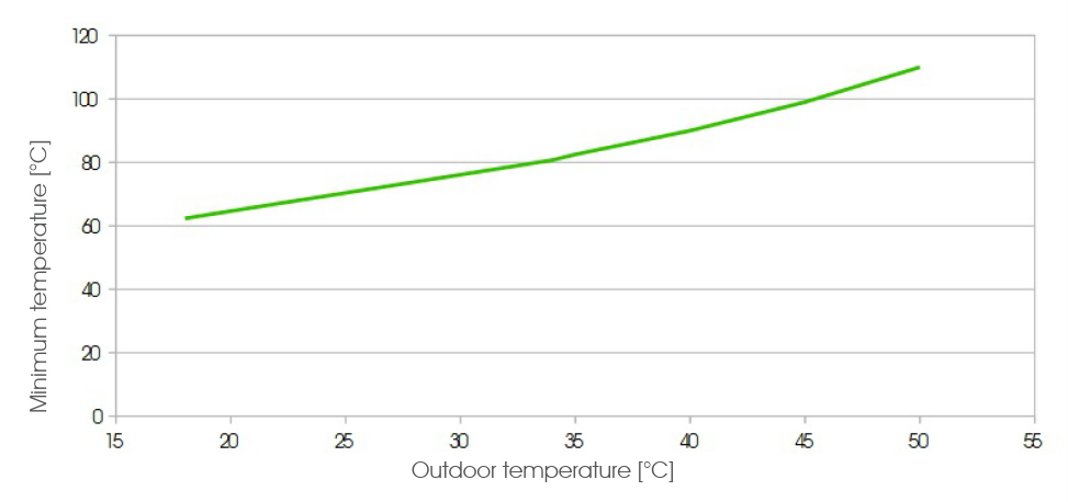 Chłodzenie absorpcyjne Wykres temperatur
